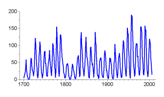 Да ну!

График среднегодовых чисел Вольфа за последние три века. Виден 11-летний цикл и менее выраженный вековой.