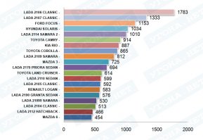Не самая угоняемая, но в 10 входит. Да и угоняют новые модели, а не 30 и 35.