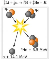 Потрясающе...
1. Наведенная радиоактивность происходит не от поглощения энергии, а от бомбардировки быстрыми нейтронами.
2. При бомбардировке нейтронами кислород-16 превращается в стабильный кислород-17, у него ВООБЩЕ НЕТ периода полураспада.
3. Аналогично азот-14 станет азотом-15, тоже СТАБИЛЬНЫМ!!
4. Атом урана распадается до свинца только в ходе длинной цепочки естественных реакций превращений элементов, при взрыве урана-235 получаются криптон-95 и барий-139!
5. При термоядерном взрыве водорода ВООБЩЕ НЕТ, в боеголовках применяется дейтерид лития-6!!
Как так можно...