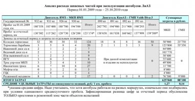 Немного цифр с картинки. В сравнении городские автобусы ЛиАЗ-5256 (владельца не называем, но это большой город в Сибири). Четыре с механической коробкой передач, четыре - с гидромеханической "Foith" ("Фойт", производство - Казань). В первом приближении ГМП это АКП с гидротрансформатором. Автобусы с ГМП в стандартной комплектации были оснащены гидрозамедлителем - тормозить можно не используя рабочие тормоза. Цифры показывают что "в лоб" нельзя сравнивать цену (как опции) МКП и АКП.
Далее.
- Автоматическая коробка позволяет делать "раскачку". Например, АКП Allison (США, производство Венгрия). Нажимаете педаль газа и удерживаете постоянные обороты (для дизеля 1200-1500 - максимальный момент). Переключаться "вперед-назад" можно используя только клавиши "D" и "R", не отпуская педаль газа и не используя нейтральную передачу.
- Автоматическая коробка позволяет "тормозить" двигателем. Дело в том, что на передачах III и выше гидротрансформатор блокируется (АКП Allison, ZF) и фактически это обычная механика. На грузовиках и автобусах для повышения эффективности торможения двигателем используется моторный тормоз. На АКП и на передачах III и выше он работает, так как есть "жесткая" связь между мотором и колесами. Кстати. Инструкция по эксплуатации Opel Corsa рекомендует на затяжном спуске для снижения нагрузки на рабочие тормоза из режима "D" переключиться на передачу III или II - коробка GM это позволяет...
- Автоматическая коробка позволяет экономить топливо. На передачах III и выше гидротрансформатор блокируется и фактически это обычная механика.
- Автоматическая коробка очень хороша в тяжелых дорожных условиях и на первых двух передачах. Дело в том, что гидротрансформатор может увеличивать крутящий момент до 2,5 раз, а значит форсировать обороты двигателя не надо. Более того, передачи переключаются без разрыва крутящего момента (что характерно для МКП), посему выехать из грязи на АКП проще...
- Автоматическая коробка позволяет снизить требования к квалификации водителя. И обычно она имеет "защиту от дурака". Пробовал сам на АКП Allison нажать одновременно три кнопки "D", "N" и "R" (блок управления кнопочный). Максиму чего удалось добиться - мигания подсветки кнопок: "уточните, какая все-таки передача нужна?".