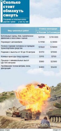 В Дю Солей - это в Дю Солей. А у нас в России - это у нас в России, то есть дурдом и  понты.
На западе каскадеры и актеры, выполняющие трюки сами, получают очень приличные гонорары. А у нас за эту рисковую работу они получают отнюдь не громадные деньги. Кроме того, оказалось, что в России специалисты по трюкам по-прежнему не очень ценят свои жизни. Страхуются через раз и даже наивно верят в поговорку: «Ломается тот, кто застрахован». Мол, подписав бумаги по страховке, ты тем самым на себя беду накликаешь.В Голливуде же каскадера без страховки на съемочную площадку на пушечный выстрел не подпустят. Слишком велик риск того, что тот расшибется, и тогда вся ответственность ляжет на плечи режиссера и продюсеров — то есть тех, кто давал «добро». И если в этой ситуации у них лишь заберут лицензию, а не посадят — считай, повезло.