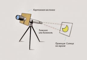 ты дурак что ли? Солнечный телескоп - достаточно простое устройство. Солнце проецируется на экран/бумагу, на которой руками рисуются пятна.