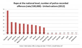 Вообще, Швеция в лидерах по изнасилованию.