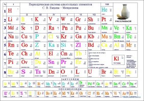 В периодическую систему Менделеева добавили еще 4 элемента