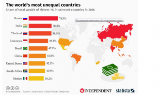 На графике представлена доля национального богатства, сосредоточенная в руках 1% населения