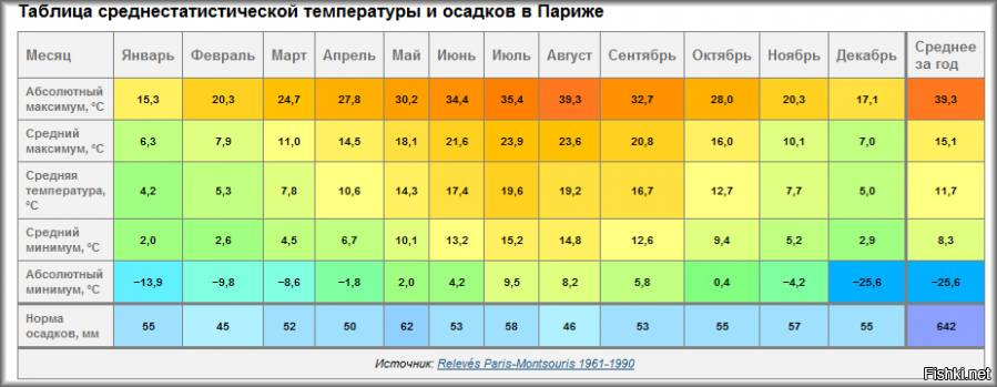 Средняя температура воздуха в июле в норильске