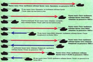 Германия только своих танков выпустила:
Т-2 - 2000
Т-3 - 6000
Т-4 - 8700
Т-5 - 6000
Т-6 - 1300
Итого: не менее 24 000 "основных" танков за время войны.
Если присовокупить выпуск заводов захваченных стран - больше, но считать лень.

Союзники засветились только одним средним танком M4 «Шерман» - 42 000

Итого, что лучше иметь - 3 хороших средних танка (средних во всех отношениях) или иметь 1 очень хороший - время показало. Вот и вся арифметика!