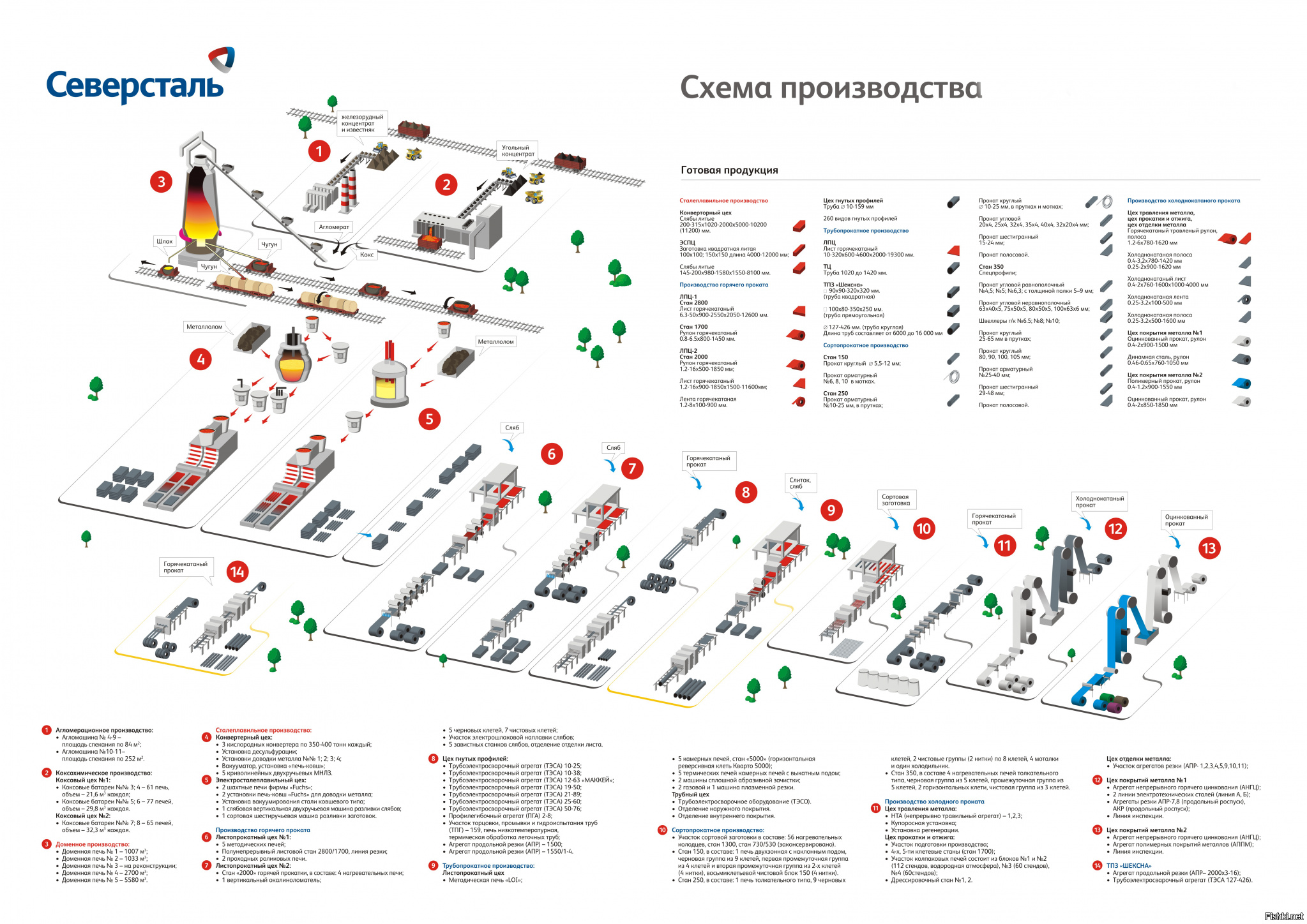 Схема завода. Схема завода Северсталь Череповец. План схема завода Северсталь Череповец. Схема цехов Северсталь Череповец. Схема производства ПАО Северсталь.