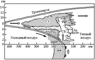 Ищите - Схема циркуляции атмосферы в вертикальном разрезе