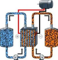 Жидкие АКБ. 
Неужели первое коммерческое применение?

Попыткой решить проблемы традиционных аккумуляторов является разработка так называемых «поточных», или «проточных», батарей (flow battery). Принцип их работы основан на взаимодействии двух жидких «заряженных» электролитов, прогоняемых насосами через особую ячейку, где производится выработка электрического тока. Каждый электролит находится в своем баке, а при прохождении через ячейку они разделены мембраной-сепаратором, через которую проходят ионы, как и в обычном аккумуляторе. Поскольку эти электролиты играют роль положительного и отрицательного электродов, их часто так и называют — «жидкие электроды».