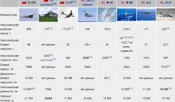 Лучший в мире бомбардировщик: 35 лет на сцене