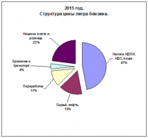 Самый дешевый бензин в мире (ТОП-10)