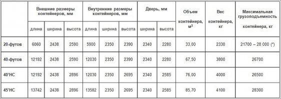 ну неужели эти долбояшеры не осознают высоту своей машины плюс высоту контейнера