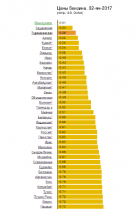 Самый дешевый бензин в мире (ТОП-10)