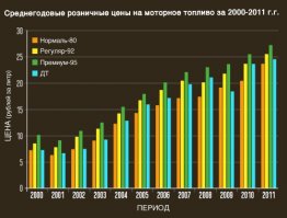 "Стабильность" роста цен на бензин с 2000 до 2011 года. Сейчас цены сами знаете.