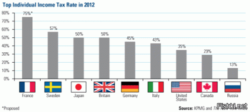 что то я не догоняю, в США суммарный налог на доход составляет от 25%-35% в зависимости от суммы дохода и штата, помимо этого платится налог на недвижимость тому же государству (около 5-10 тысяч в год в зависимости от недвижимости) и обязательная медицинская страховка около 100-600$ на семью в месяц... конечно точные цифры зависят от штата, дохода, количества человек в семье и так далее, но приблизительно сотрудник с зарплаты отдает около 25-35% с зарплаты в среднем только государству... причем в США далеко не самые большие налоги... снизу график подоходного налога по странам... варьируется от 75% во Франции, 57% в Швеции и ниже... я конечно понимаю, что жизнь в России не сахар и есть куча причин крыть власть матом, но вот жаловаться на 13% подоходного налога это по моему перебор