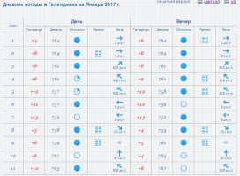 Слышь, пистабол Шершавый-Гладкий, это когда в твоём Геленджике -35 было?
