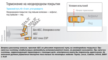 Я знаю идею АБС, её назначение, даже принцип работы весьма неплохо. Но самое главное - дистанция тормозного пути - это то, что напрямую влияет на безопасность. И случаи, когда АБС удлиняет тормозной путь значительно - это печально. И не надо про цену. АБС и ЕСП на любой модели проходит процесс настройки в разных ситуациях, а если производитель не доработал свой продукт перед выводом на рынок - то это косяк. 
На приложенном рисунке показано, как ДОЛЖНЫ работать АБС и система стабилизации.  
А если авто с 40 км-ч не смогло остановиться за 30 метров, когда перед ним другая машина остановилась без проблем, то это уже как раз косяк работы АБС и ЕСП