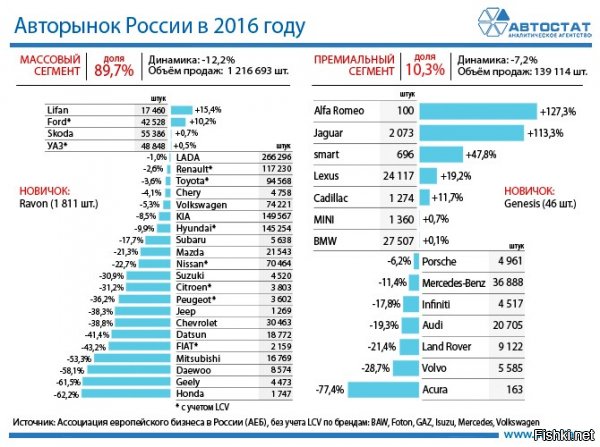 красивая картинка, только вот ей почти три года, без учета кризиса и санкций.
При этом, не смотря ни накакие попытки государства заставить нас покупать ваз, при этом самим ездить на иномарках, мы все-же предпочитаем иномарки, вот и картиночка посвежее:


И получается, что отечественных машин продано: 315144 шт.
А иномарок: 1016376 шт.
Так что ваши хвалебные посты и оды может быть и будут услышаны хозяевами, но не нами.