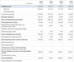 Читал. И видел более нормальную отчетность а не эту размазанную тонким слоем фигню для заманивания вкладчиков. (с включением в конце патентов на виды обтягивания кожей ручек))

Чистый убыток Tesla Motors за первую половину 2016 года вырос на 70% по сравнению с аналогичным периодом прошлого года и составил $574,5 млн. В первом квартале убытки компании были $282 млн, а во втором выросли почти до $300 млн. Об этом сообщает РБК со ссылкой на отчёт Tesla Motors.
Только в том что я видел был ещё 2015 год - там тоже ладный минус.
Ну и вот, первая половина 2016 тоже в жопе. Мавроди не тащит? Ну это логично. Взять Китайский электромобиль с китайскими аккумами, одеть во внешний вид и начат впаривать за бешеные бабки. Вау, какой гений. Или все-таки хитрожопый менагер? Вообще это американский подход - брать говно и начинать его обвешивать крутой электроникой и делать модинг. Примерно как с Абрамсом. только от этого лучше не станет.
Вообще при сегодняшний источниках энергии элетромобили в массовом выпуске это мертворожденный слон. Ему редкоземельки не хватит.
