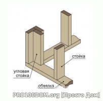 ага. если брус опирается на столб не только запилом, но и полным сечением, тогда ок, единственный вред от запила здесь в лишнем труде, прочность он не портит, да.
а вот лага (это ж лага, да?) в запиле -- это не айс нифига. вот картинка, как правильно должна опираться лага.
на картинке вашей я не понял, в углу что, брус??? вот картинка "правильный угол". Если строите холодный сарай, элемент "угловая стойка" можно не ставить, он нужен только, чтоб крепить внутреннюю обшивку. Если строите дом, но утепляете его 150+50, тоже угловую рейку можно не ставить.