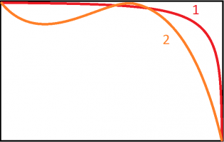 Советую подумать еще над такими траекториями. Во втором случае время может быть равно почти бесконечности, зависит от трения и разницы в высоте начальной и горки.