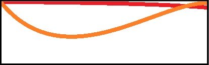 Советую подумать над решением задачи по предельным условиям.

1. Шар двигается 97% пути под углом наклона ~2гр. , остальные 3% под углом ~85гр.
2. Шар двигается по диагонали
3. Шар двигается 3% пути под углом наклона ~85гр. , остальные 97% под углом ~2гр.

Надеюсь так более понятно, к чему приводит отклонение от диагонального движения при условии равенства высоты и ширина фигуры в которой проводиться эксперимент.

А нарисовать параболу и рассказывать про сложности достижения шариком правого нижнего угла много ума не надо.