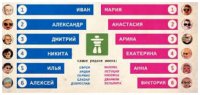Но не переживайте особо. Все-таки, на первом месте, исконно русские имена. Представляем рейтинг шестерки имен по России 



Автор! Учи матчасть! Какие исконно русские? Все самые популярные имена на рисунке- греческие!(кроме Виктории- оно латинское). Исконно русские имена- Владимир, Ярослав, Изяслав, Ратибор, Мстислав.