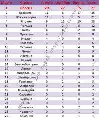 Итоговый медальный зачет.
Поздравляю наших ребят.