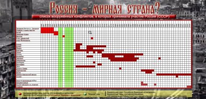 Войны, геноцид и политический террор в инфографике