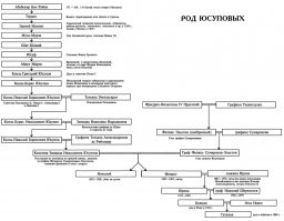 князья Юсуповы, старейшие потомки ордынцев в Российской Императорской семье