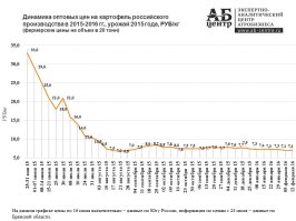 Столыпин денег давал, корову, коня и пару свиней с птицей, и крестьяне тогда ехали туда семьёй из человек десяти, причём все были приучены к сельскому труду и сразу же рыли землянку и для них радость была - пятистенок с земляным полом. Не знаю, кто там и чего, но около полусотни тысяч заявок, причём большая часть - от местных - на 150 миллионов - это крах программы. Причём не факт, что они вообще там будут что-то делать, поскольку вряд ли их там ждут с распростёртыми объятьями. Тем более, что на те деньги, которые стоят билеты на Дальний Восток на семью с двумя детьми, можно полдеревни заброшенной в Центрально-Чернозёмном районе купить вместе с остатками колхоза. Не говоря уже про стоимость строительства, переезда, лёгкость покупки стройматериалов и наличие жилья на первое время. Вряд ли современная семья землянку там сразу же откопает и будет радоваться, что в радиусе полусотни километров школы для ребёнка нет, зато есть один гектар, и если учесть, что средняя урожайность картофеля 20т/га с неподготовленных земель, то при Закупочной в семь рублей за килограмм получится в первый год со всего гектара прибыль в 140 тыс. рублей. Если весь гектар целиком засадить, то 11,6 тыс. рублей в месяц на семью (без учёта налогов, естественно) - это шедевр!