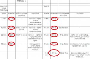 Я за чистоту эксперимента.
Вопрос: 
1. Откуда взялись еще 100гр, если были 2 пузыря?
2. Или где оставшиеся 400гр, если все-же было 3 пузыря?