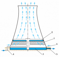 если не далеко от твоего дома есть такие "трубы" , то скорее всего ты платишь за то что остужаешь для них воду.