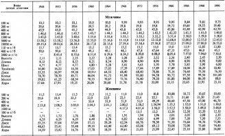 Разница разумеется есть но вот из этой таблицы видно что за 70 лет человек подошел к своему потолку физических возможностей ,уже сейчас счет идет на сотые и тысячные доли секунды.Дальше только химия ну или с человеком сделать чего (генная инженерия,микрочипы,ну или ваще мутанта выростить)