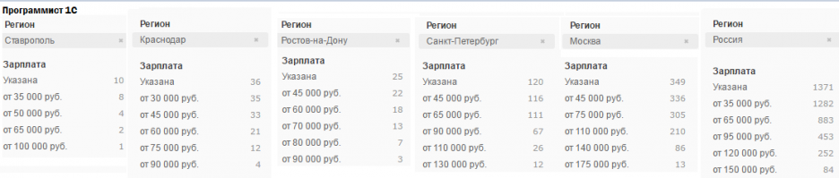 Средняя зарплата в России по регионам в 2015 году