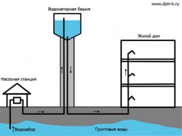 Водонапорные башни