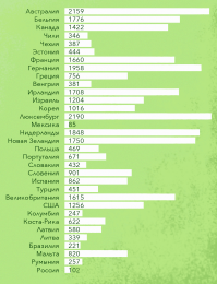 Странно только, что у "трёх пр.о.е.болтских тигров", в странах где нет полезных ископаемых, минимальная зарплата в несколько раз выше чем в великой и необъятной. Парадокс.
+++++++++++++++++++++++++++++++++++++++++++++++++++++++++++++++
В 2015 году Организация экономического сотрудничества и развития (OECD) подготовила отчет об уровне минимальной зарплаты в разных странах мира. Вот так выглядят данные о номинальных ежемесячных зарплатах в долларах: