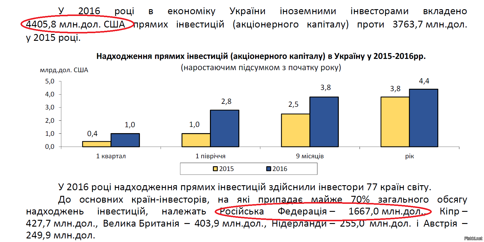 Инвестиции украины