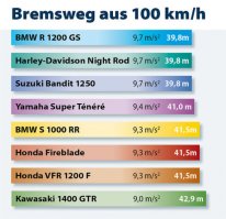 Автовод-тварь конченная!
А вот Мотовод, если совсем не тормозил, то на момент удара скорость была около 52 км.ч     На видео можно примерно понять сколько мотовод пролетел с момента удара через машину.
МЕТРОВ 10 (Ширина перехода 6м. + 4метра(примерно 3 разделительные полоски после перехода)).
Высота с которой мотовод вылетел из за руля метра 1.5(умножаем на 2) Далее по формуле и незабываем про ускорение свободного падения(9.81)
ну и надо смотреть тормозной след от мота,только тогда картина со скоростью мота будет ясна полностью. Автовод -тварь конченная! 
тут таблица по тормозному пути кто спрашивал