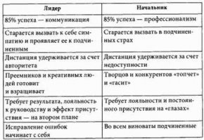 Таких менеджеров завались повсюду и особенно возле бюджета - стоит только губеру, меру или министру сменится - тут же начинается кадровая чехарда и отжим собственности и др. ресурсов. Власть меняется! Новая волна блатных захлестывает и на время парализует работу. Многие не выдерживают и уходят. Но боярам пох. Холопов много и они работу любят