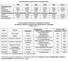== Из открытых источников информации:
  В июне 1941 года на советско-германском фронте было 28 800 советских танков и САУ против 3671 немецких (7,8:1). Численность исправных машин была меньше. Самым тяжелым был ноябрь 1942-го: 4940 и 3133 (1,57:1). В январе 1945-го соответственно: 14 200 и 4881 (2,9:1)
  За 1941-1945 годы в СССР было выпущено всего:
- легких танков: 14 923 единицы (выпуск прекращен к концу 1943 года);
- средних танков: 53 582 единицы (Т-34 в различных модификациях и 200 единиц Т-44);
- тяжелых танков: 8322  единицы (из них ИС-2   3854);
- САУ всех типов: 22 323 единицы.
Итого   99 150 единиц.
  В годы Второй мировой войны (1.09.1939 - 2.09.1945 г.г.) было выпущено танков и САУ (без легких танков и танкеток):
- в странах-союзницах 227 235 единиц (в т.ч. в СССР   105 251, США   88 410); 
- в странах Оси   52 345 единиц (в т.ч. в Германии   46 857).
Соотношение: 4,3:1.
== Дополнительно - таблички с цифрами из книги зарубежных историков. 
Большие потери Красной (и Советской) армии можно объяснить так: 
а/ господство в воздухе авиации противника в первый год войны, потеря при отступлении ремонтных баз и запасов горючего (из-за этого иногда бросали/ уничтожали даже исправные танки) плюс потеря связи; 
б/ потери на начальном этапе войны обученного в довоенное время личного состава на ротном уровне и ниже (скажу по собственному опыту - танковое училище заканчивал: чтобы подготовить хорошего механика-водителя нужно 6 месяцев, но в бою уже поздно);
в/ недостатки тактики - слишком популярны были лобовые атаки, особенно применительно к какой-нибудь дате;
г/ на заключительных этапах войны большие потери это просто результат активных наступательных операций - в учебниках пишут, что 3:1 в наступательной операции это нормально, особенно если это эшелонированная противотанковая оборона, и она недостаточно разрушена авиацией или артиллерией.