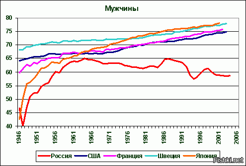 Нет, не абсурд. Стоит вспомнить итоги 2й мировой, и что произошло с Японией в результате этого. Страна была разрушена, огромное кол-во трудоспособного населения подрывало здоровье на тяжелой низкооплачиваемой работе. Огромная его часть эмигрировала в южную и северную америку. Очень многие не дожили до 80х годов. Вот тогда и стали статистику подбивать. Вот график курицин привел, он же бредовый - как может быть средняя продолжительность жизни 80 лет? Это же чушь, но боты лайкают...