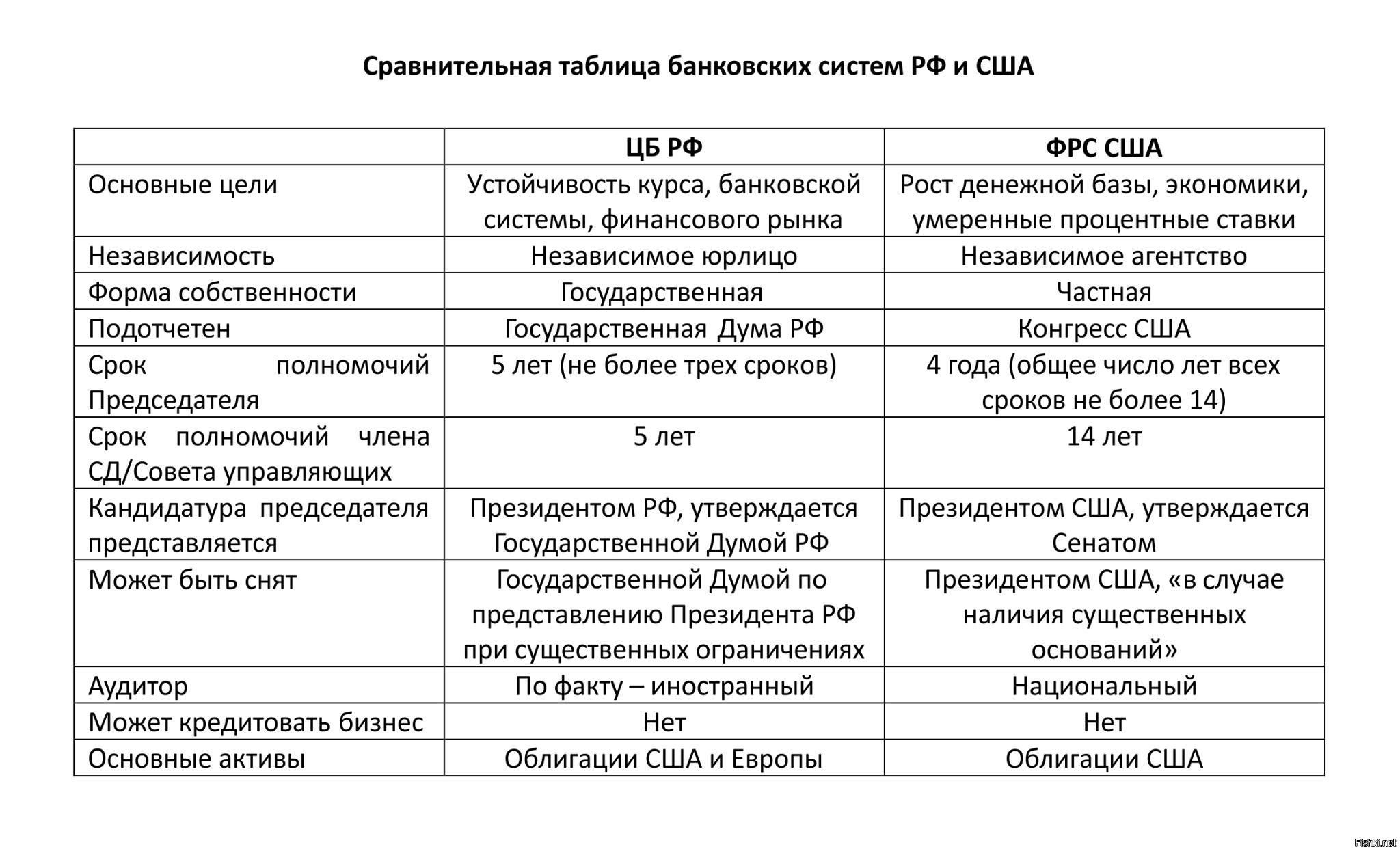 Сравнительная таблица РФ И США банковская система