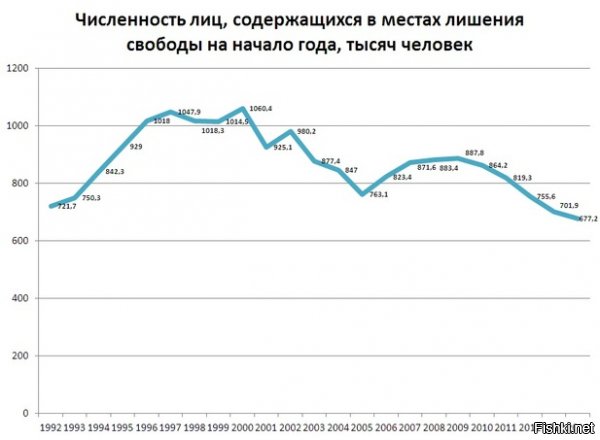 Не устал еще повторять мульки из 90х? Проблему "переполненных" тюрем в России давно решили.