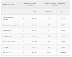 Почти половина детей дошкольного возраста болеют анемией. не смотря на традиционное питание