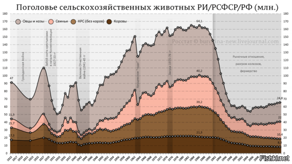 сравним графег "оналитега":

и статистику аналитического центра агробизнеса


по второму КРС=19.5 млн голов, по второму КРС чуть меньше

НО! при этом убойный вес у "оналитека" в РАЗЫ для всей страны меньше, чем производит одна единственная Российская компания, у которой лишь ЧАСТЬ крс.

у меня вопрос: что я только что прочитал?