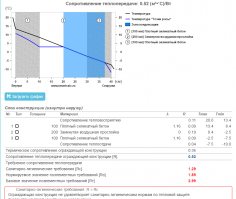 Ну да.. я думаю там студенты и теплотехнический расчёт сделали????
Он по теплотехнике не проходит! Точка росы внутри и теплопроводность не куда не годна!
Наружного слоя нету. Внутри теплоизоляцию делать нельзя т.к. это приводит к образованию опять таки точки росы...
В общем туфта полная!
Кто хочет может проверить на калькуляторе
