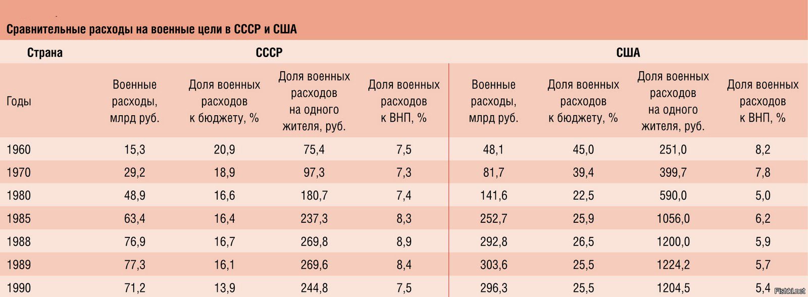 Сравнение сша и ссср