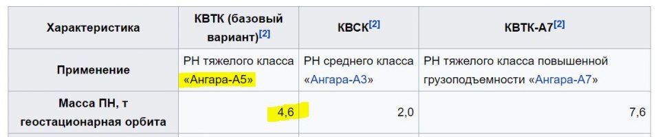 Вывести кого угодно и куда угодно можно. Важно этот спутник на ГСО с 8 до 3 км/с ЗАТОРМОЗИТЬ, там именно такая скорость на орбите. 8-3=5. Не подскажете, как сам спутник 5 км/с сбрасывает? Парашютик открывает? 

Вы про КВТК читали? я Вам специально ссылку же привёл! Там и таблица есть, с какой ракетой и сколько он выводит на ГСО. Там русским по белому написано, что с "Ангарой-А5" КВТК сможет выводить на ГСО только 4,6 тонны. Я Вам даже жёлтеньким отметил, раз Вы сами не способны оказались это найти:
